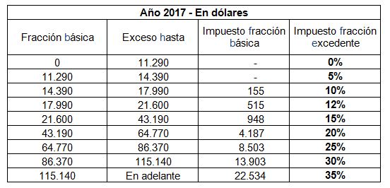 Sri Tabla De Impuesto A La Renta