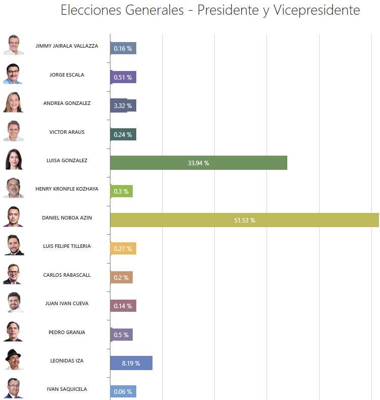 CNE: Resultados de las elecciones en Ecuador 2025